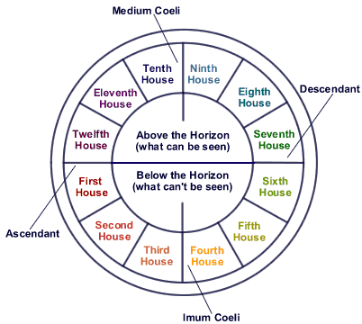 Rising Star Sign Chart